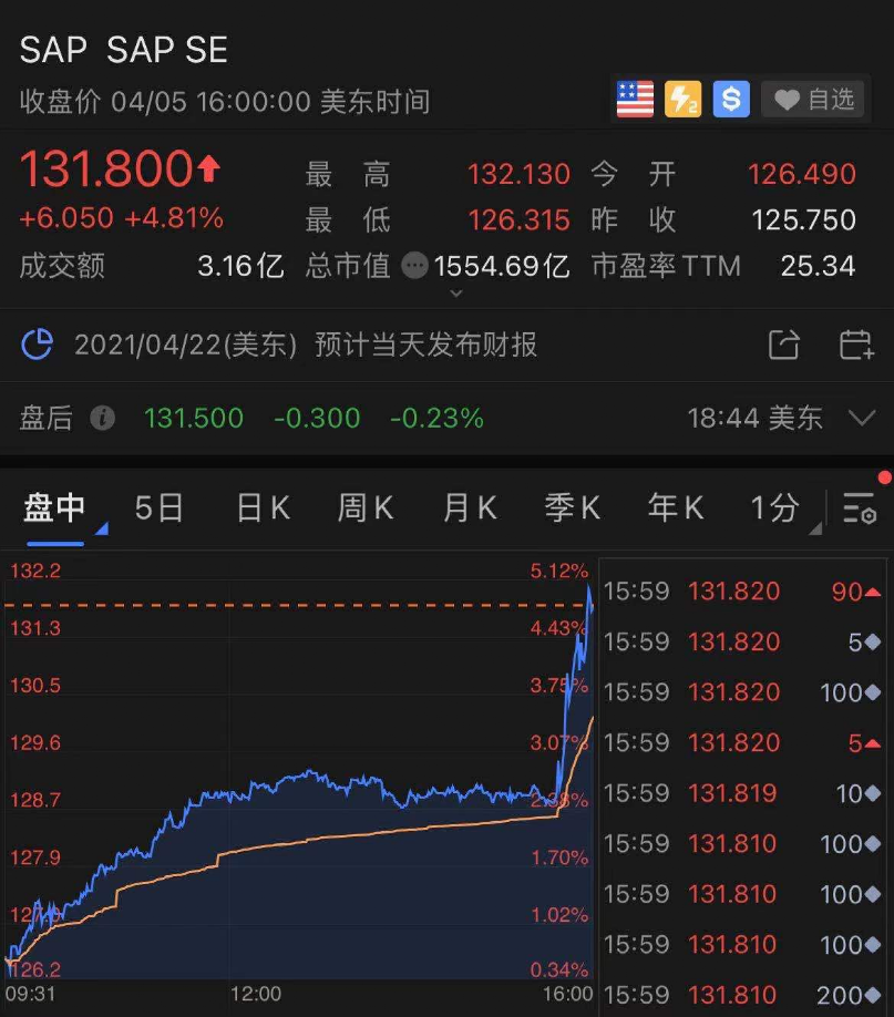 甲骨文：美股盘后涨超 8% 多数据亮眼-第2张图片-领航者区块链资讯站