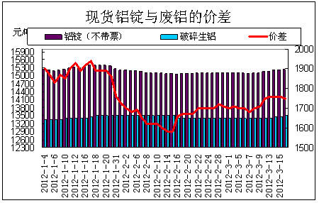 铝：国内铝均价周环比下降300元/吨，为1.92万元/吨已降至成本线附近-第2张图片-领航者区块链资讯站