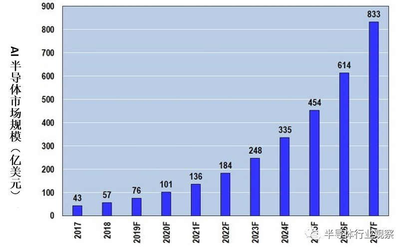 先进封装：预计2027年先进封装的市场规模为580亿美元-第2张图片-领航者区块链资讯站