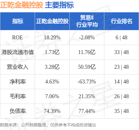 正乾金融控股(01152.HK)盈警：预计中期净溢利有所减少-第1张图片-领航者区块链资讯站