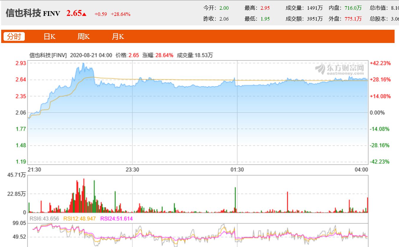 龙运国际上涨23.52%，报1.201美元/股-第2张图片-领航者区块链资讯站