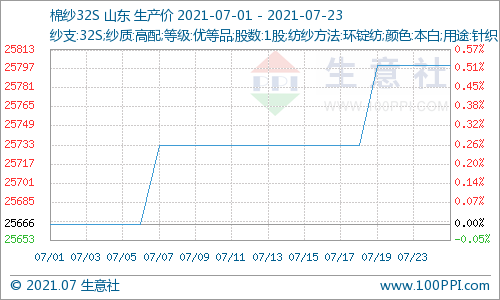 棉纱主力期货（CY501）：上涨 1.61% 报 19300 元-第1张图片-领航者区块链资讯站