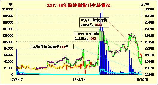 棉纱主力期货（CY501）：上涨 1.61% 报 19300 元-第2张图片-领航者区块链资讯站