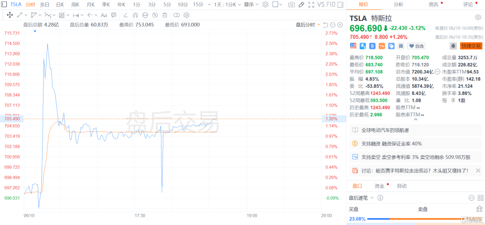 AMD上涨3.08%，报147.24美元/股-第2张图片-领航者区块链资讯站