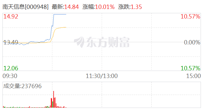 信创板块走高，南天信息等涨停-第1张图片-领航者区块链资讯站