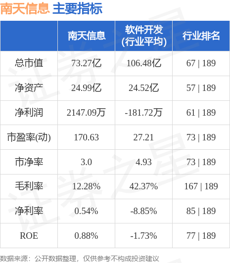 信创板块走高，南天信息等涨停-第2张图片-领航者区块链资讯站