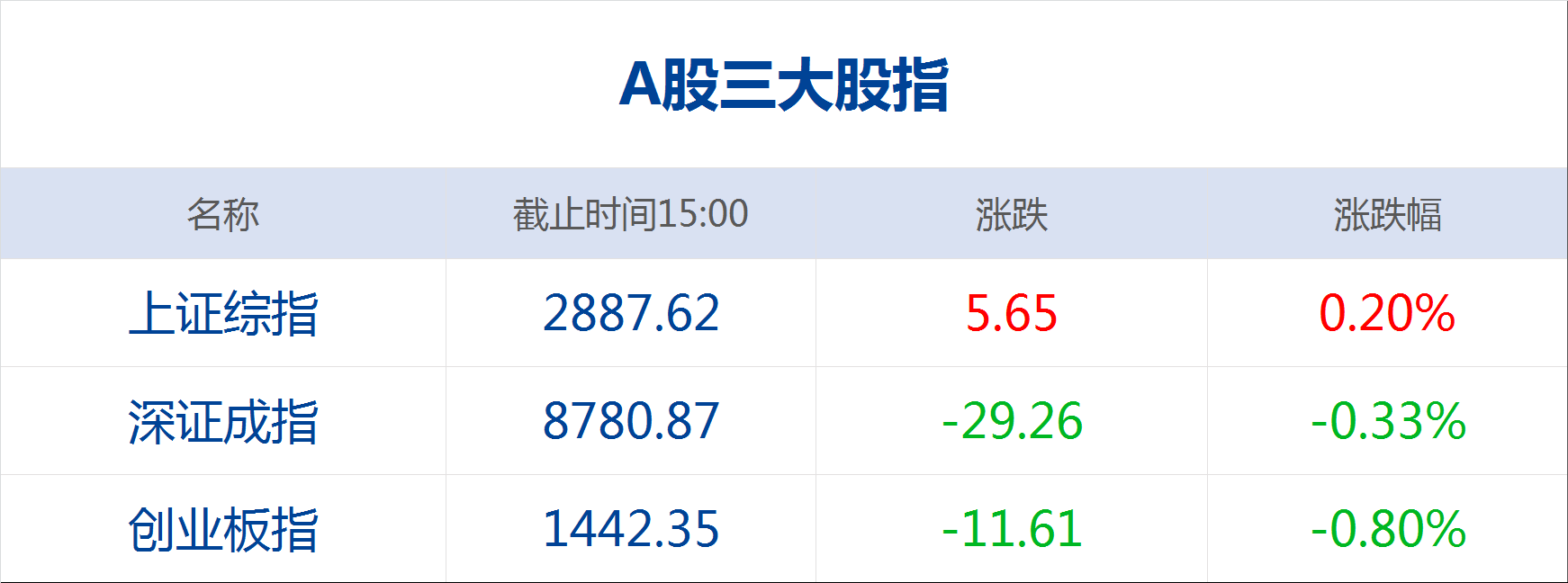 亚太主要股指收盘集体大涨 日经225指数上涨3.41%-第2张图片-领航者区块链资讯站