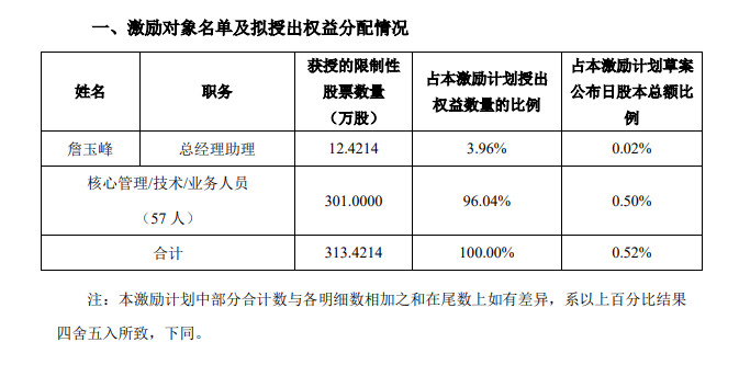 广立微:2023年限制性股票激励计划预留授予激励对象名单（预留授予日）-第1张图片-领航者区块链资讯站