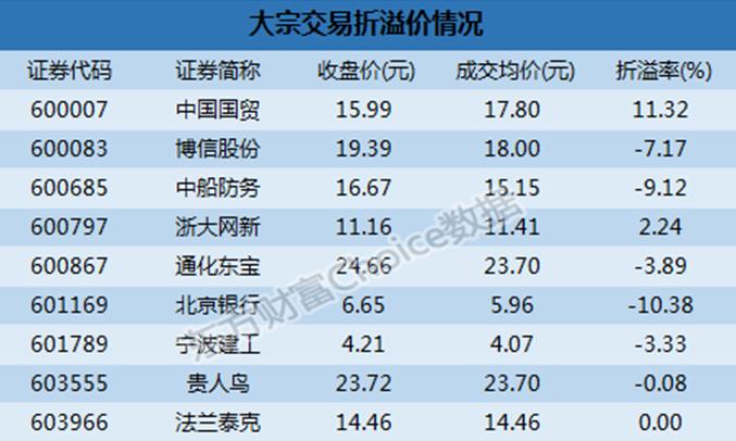 大宗交易信息(沪)-第1张图片-领航者区块链资讯站