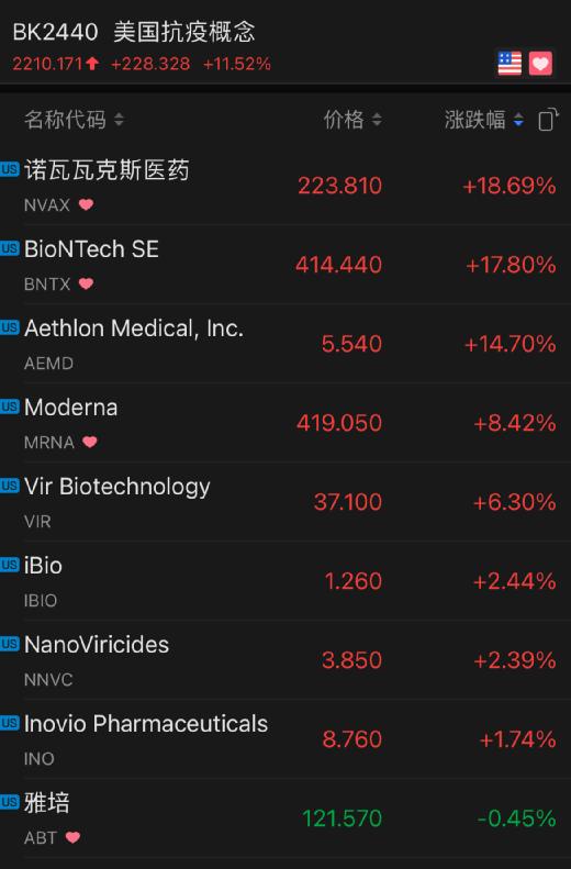 疫苗概念股涨跌不一 诺瓦瓦克斯医药涨超5.4%-第1张图片-领航者区块链资讯站