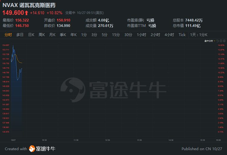 疫苗概念股涨跌不一 诺瓦瓦克斯医药涨超5.4%-第2张图片-领航者区块链资讯站