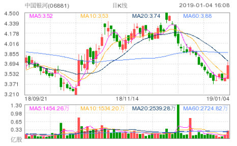 蔚来上涨5.02%，报5.545美元/股-第2张图片-领航者区块链资讯站