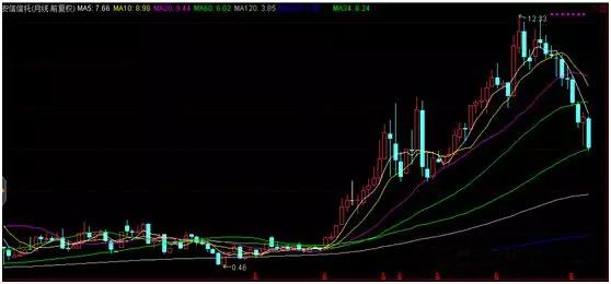 非标信托产品规模缩水 机构开打组合投资-第1张图片-领航者区块链资讯站