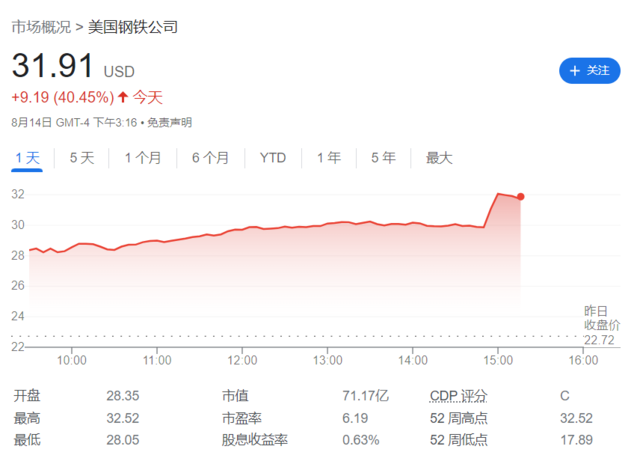 美股异动丨美国钢铁大涨10%，白宫官员暗示将推迟对收购案的决定-第1张图片-领航者区块链资讯站