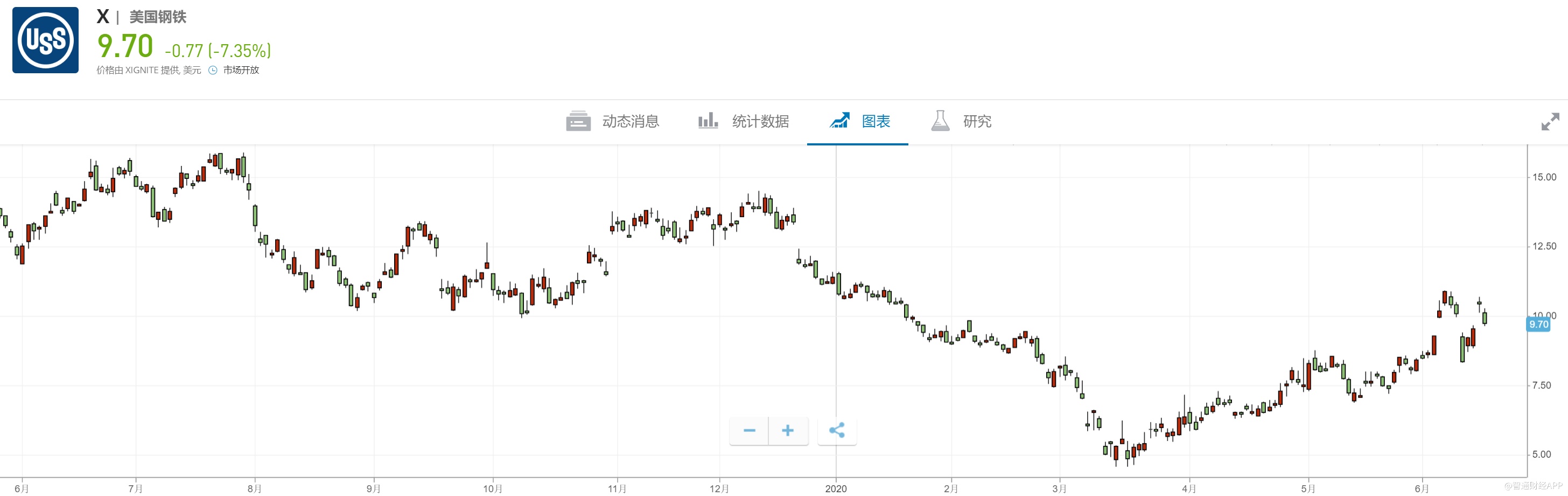 美股异动丨美国钢铁大涨10%，白宫官员暗示将推迟对收购案的决定-第2张图片-领航者区块链资讯站