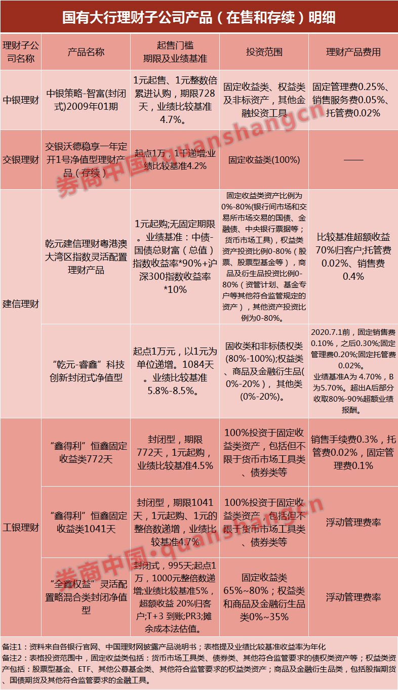 银行理财布局权益类资产 公募与私募“双管齐下”-第1张图片-领航者区块链资讯站