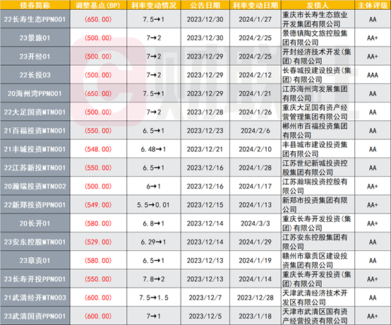 成都兴华生态：利率下调 300BP 可回售-第1张图片-领航者区块链资讯站