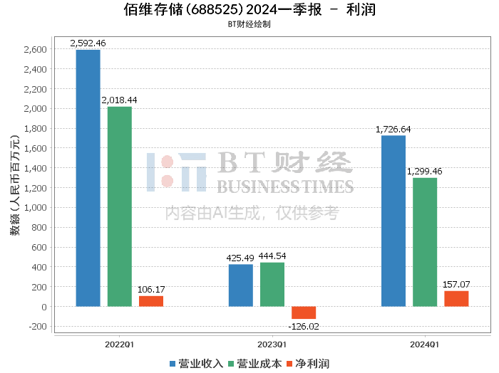 佰维存储：上周两融净卖出 2314.38 万元-第2张图片-领航者区块链资讯站