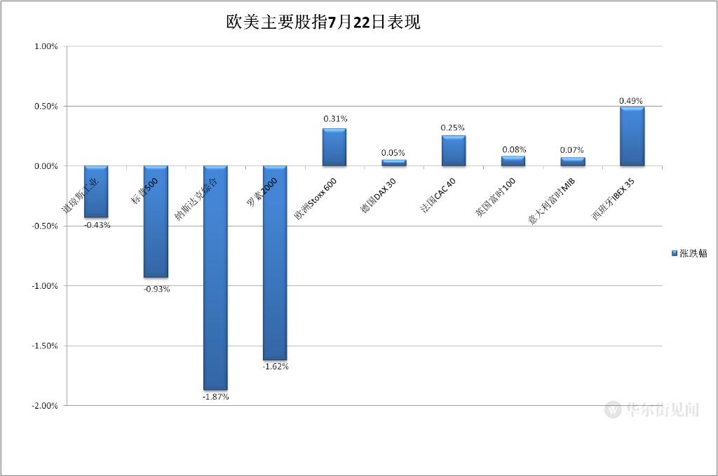 欧股主要指数开盘下跌 欧洲斯托克50指数跌0.35%-第2张图片-领航者区块链资讯站