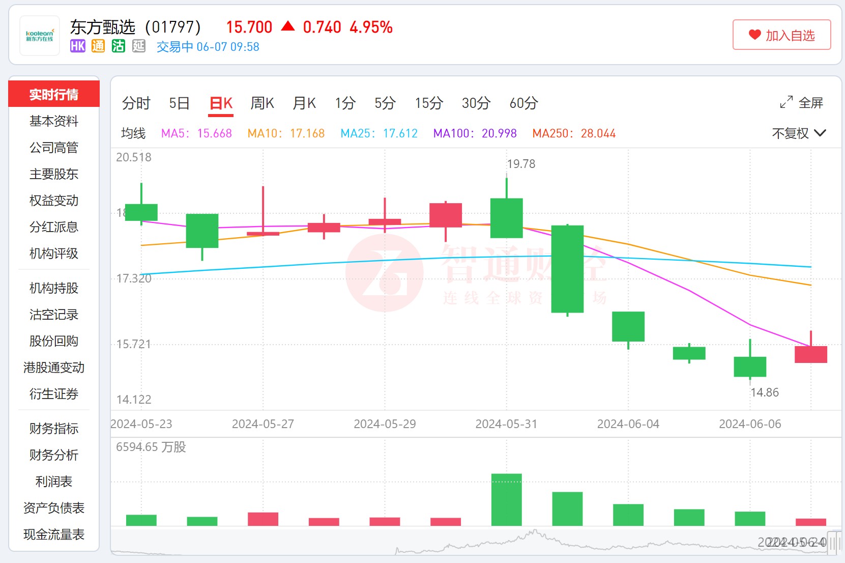 东方甄选(01797)9月16日耗资约173.81万港元回购14.55万股-第1张图片-领航者区块链资讯站