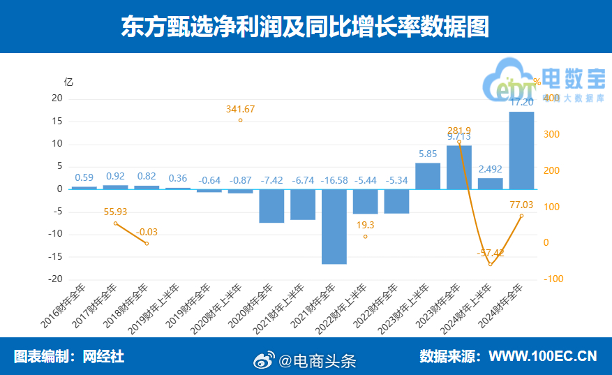 东方甄选(01797)9月16日耗资约173.81万港元回购14.55万股-第2张图片-领航者区块链资讯站