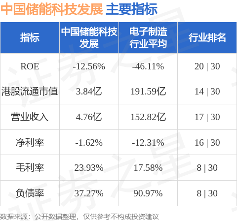 中国储能科技发展(01143.HK)拟折让约19.7%配售最多2070.3万股 筹资约3030万港元-第1张图片-领航者区块链资讯站