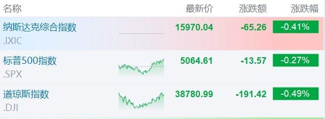 美股异动丨区块链概念股普跌 比特币跌近3%-第1张图片-领航者区块链资讯站