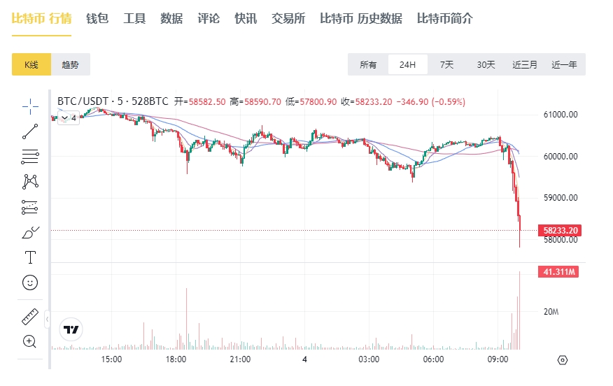 比特币跌破58000美元-第2张图片-领航者区块链资讯站