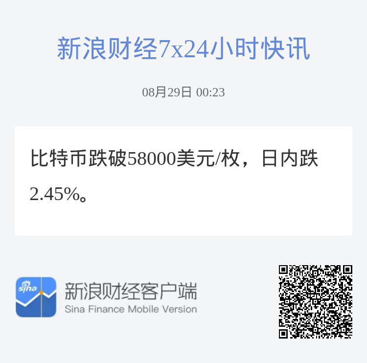 比特币跌破58000美元-第1张图片-领航者区块链资讯站