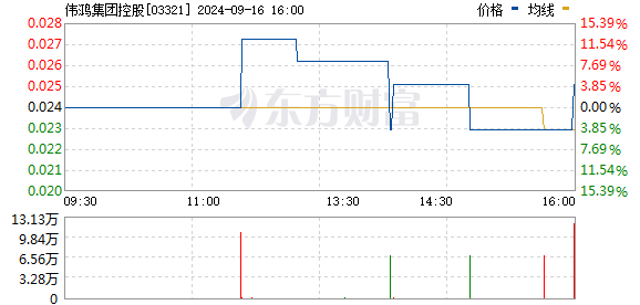 伟鸿集团控股(03321)拟折让20%配股最高净筹约199万港元-第1张图片-领航者区块链资讯站