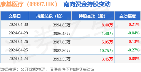 康基医疗(09997)9月16日斥资15.92万港元回购3万股-第1张图片-领航者区块链资讯站