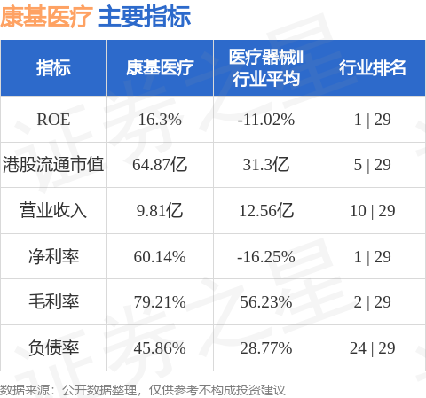 康基医疗(09997)9月16日斥资15.92万港元回购3万股-第2张图片-领航者区块链资讯站