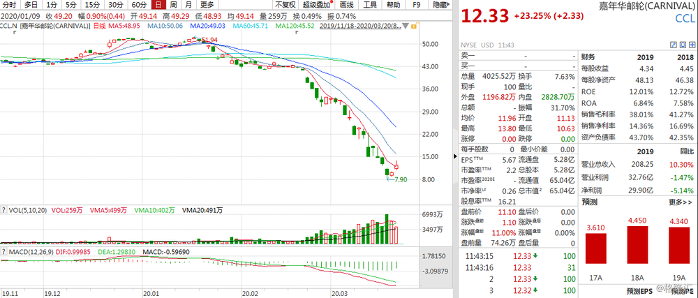 美股异动 | 航空邮轮股普涨 嘉年华邮轮(CCL.US)涨超3%-第2张图片-领航者区块链资讯站