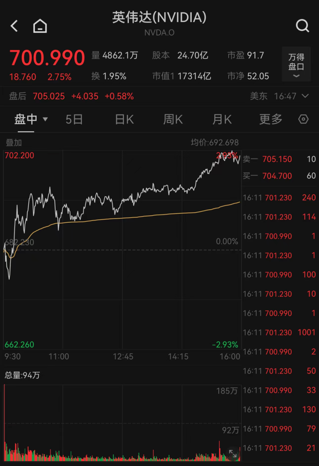 道琼斯指数盘中再创历史新高 日内上涨0.5%-第1张图片-领航者区块链资讯站