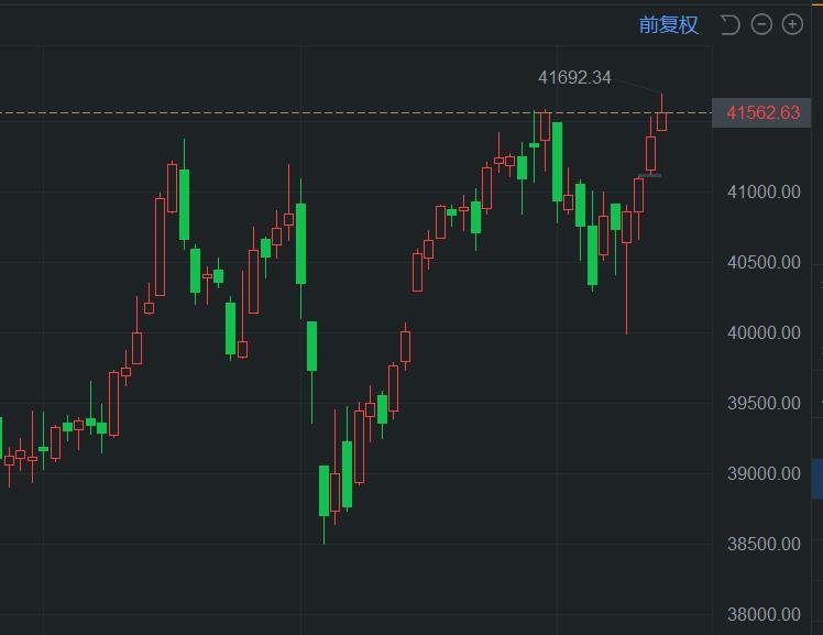 道琼斯指数盘中再创历史新高 日内上涨0.5%-第2张图片-领航者区块链资讯站