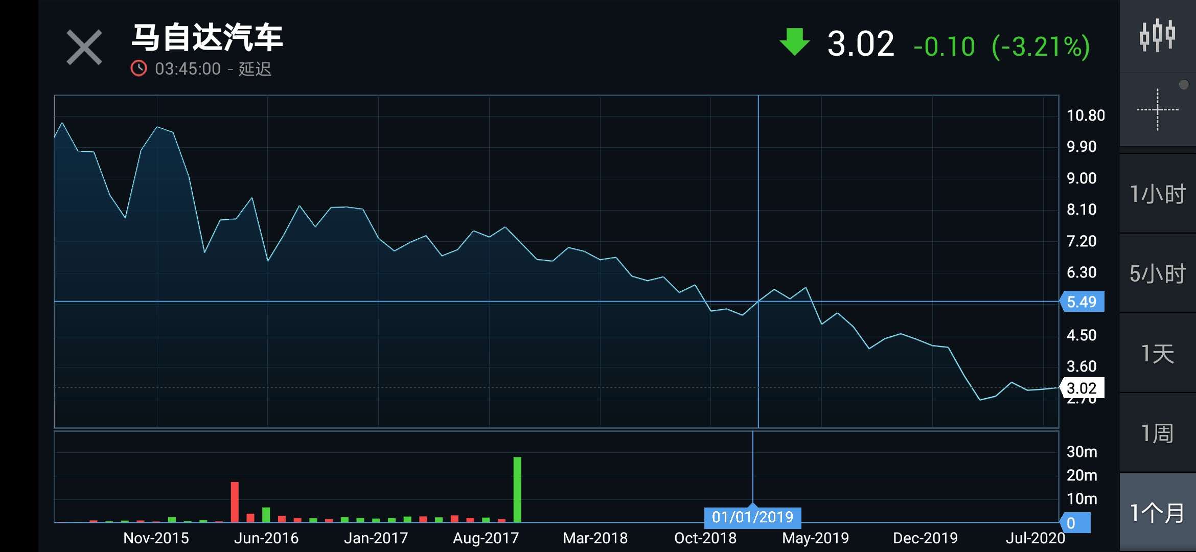 马自达股价触及52周低点 今年迄今下跌32.6%-第1张图片-领航者区块链资讯站