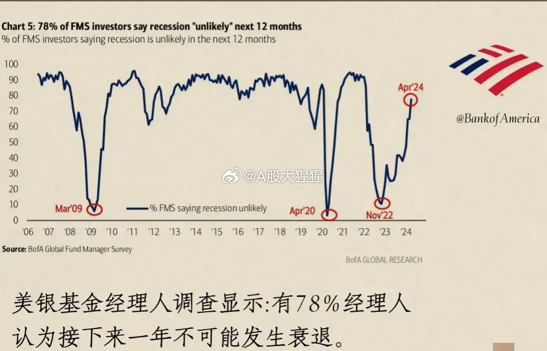 美银调查：9月全球投资者信心改善，为6月以来首次-第2张图片-领航者区块链资讯站