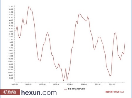 德国9月ZEW经济景气指数3.6 远逊预期-第1张图片-领航者区块链资讯站