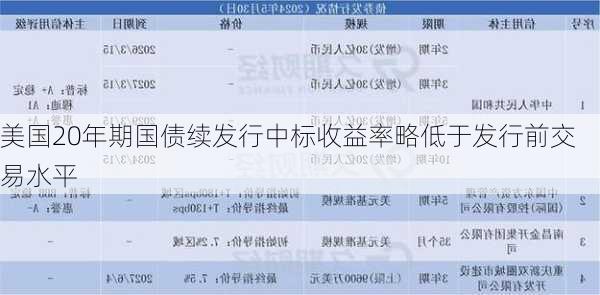 美国财政部续发20年期国债 中标收益率创逾一年来最低-第1张图片-领航者区块链资讯站