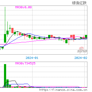 希尔威盘中异动 急速上涨5.06%-第1张图片-领航者区块链资讯站