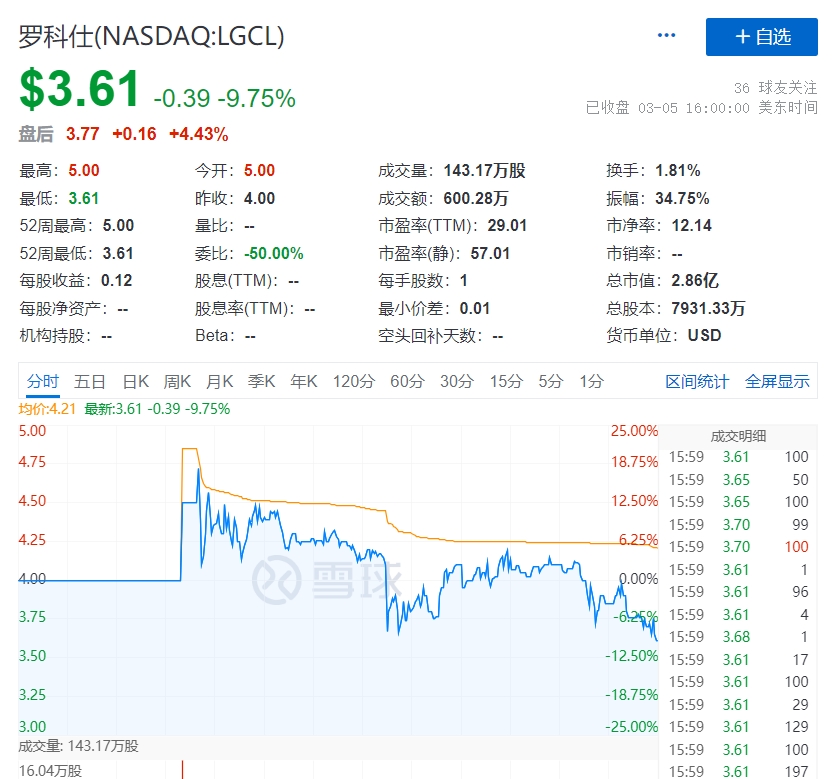 罗科仕盘中异动 股价大跌6.45%报1.16美元-第1张图片-领航者区块链资讯站