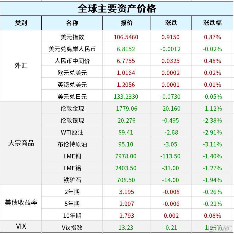 COMEX黄金期货：跌0.47%至2596.80美元/盎司，白银跌0.29%至31.045美元/盎司-第2张图片-领航者区块链资讯站