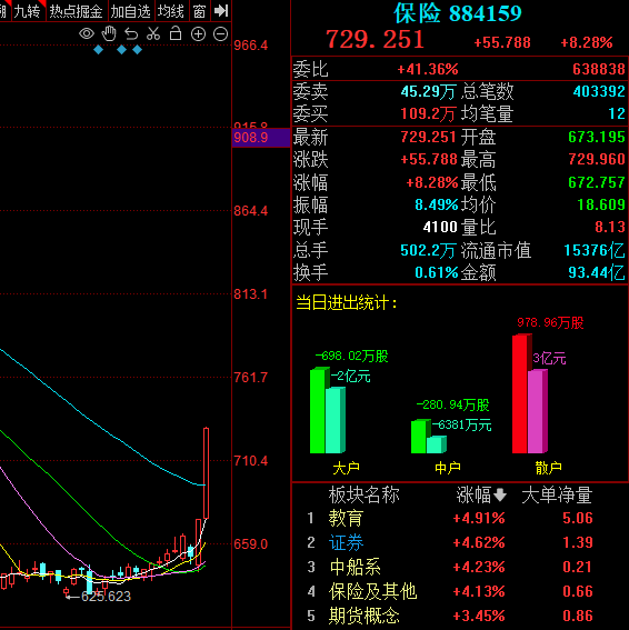 保险板块走高 中国人寿涨超3%创年内新高-第1张图片-领航者区块链资讯站