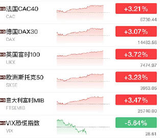 大摩吹响看涨号角 欧洲国防股喜迎反弹-第2张图片-领航者区块链资讯站