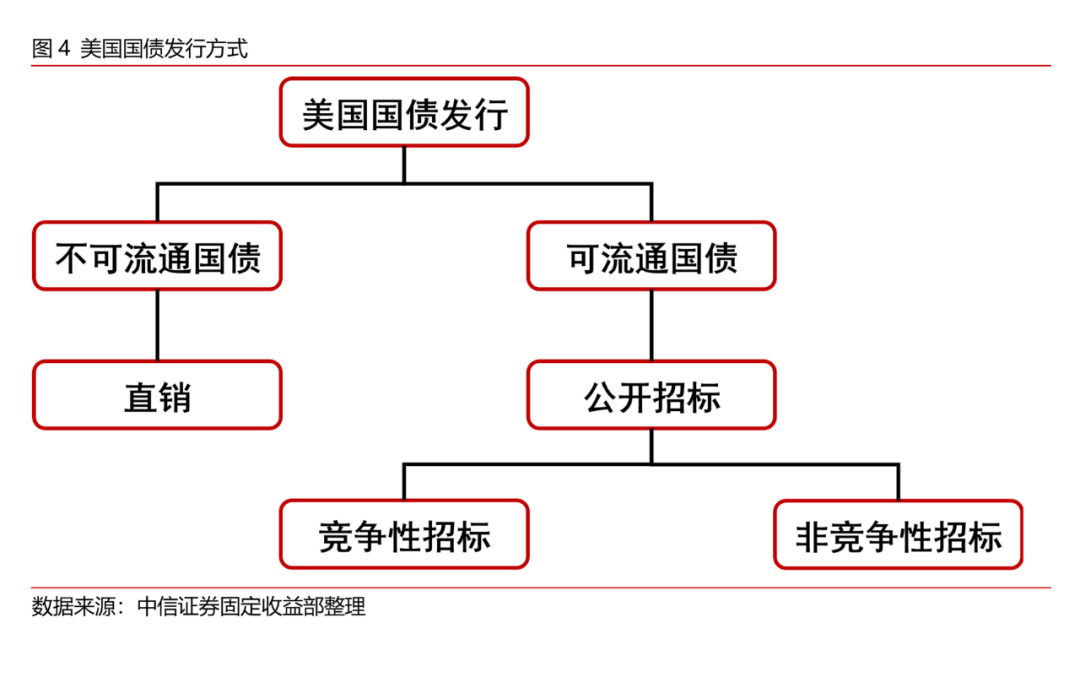 城堡证券：搁置成为美国国债一级交易商计划，巩固市场关键做市商地位-第1张图片-领航者区块链资讯站