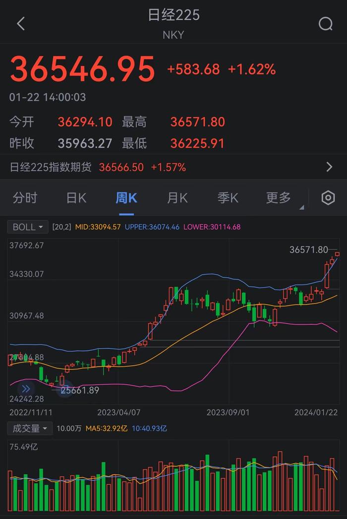 日经225指数：开盘涨1.6%，美联储降息50个基点-第2张图片-领航者区块链资讯站