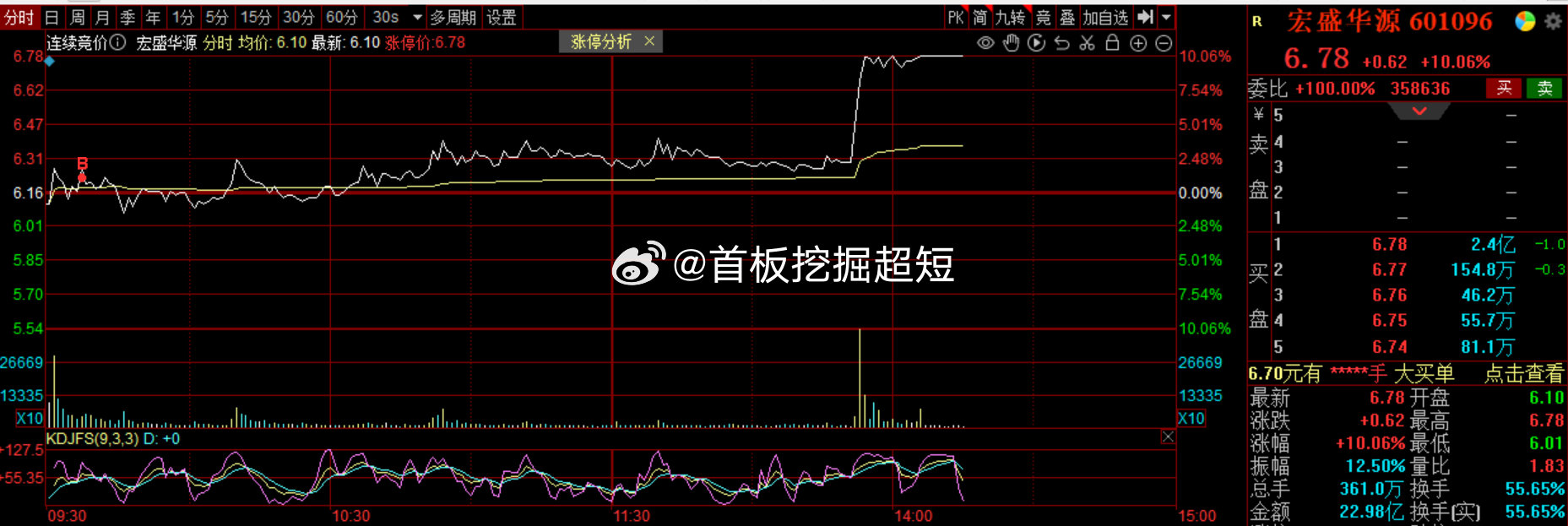 宏盛华源（601096）盘中异动 股价振幅达11.36%  上涨9.63%（09-19）-第1张图片-领航者区块链资讯站