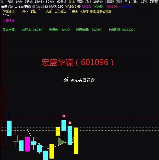 宏盛华源（601096）盘中异动 股价振幅达11.36%  上涨9.63%（09-19）-第2张图片-领航者区块链资讯站