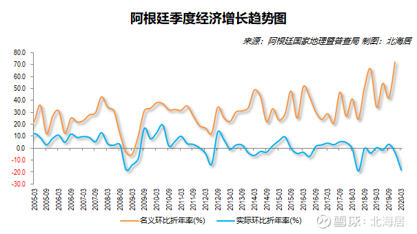 阿根廷经济连续五个季度同比下滑-第2张图片-领航者区块链资讯站