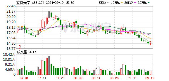 蓝特光学大宗交易折价成交20.00万股-第1张图片-领航者区块链资讯站